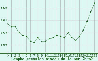 Courbe de la pression atmosphrique pour Dinard (35)