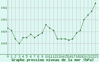 Courbe de la pression atmosphrique pour Cap Pertusato (2A)