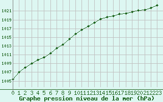 Courbe de la pression atmosphrique pour Cap de la Hague (50)