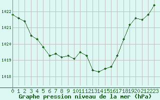 Courbe de la pression atmosphrique pour Les Pennes-Mirabeau (13)