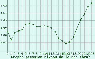 Courbe de la pression atmosphrique pour Saint-Auban (04)