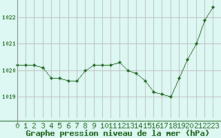 Courbe de la pression atmosphrique pour Ernage (Be)