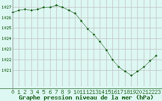 Courbe de la pression atmosphrique pour Ble / Mulhouse (68)