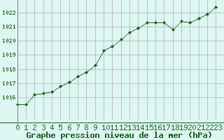 Courbe de la pression atmosphrique pour Ouessant (29)