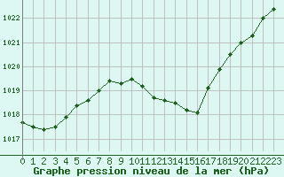 Courbe de la pression atmosphrique pour Novo Mesto