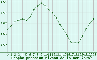 Courbe de la pression atmosphrique pour Belfort-Dorans (90)