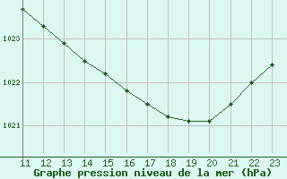 Courbe de la pression atmosphrique pour Montlimar (26)