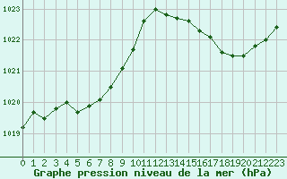Courbe de la pression atmosphrique pour Biarritz (64)