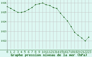 Courbe de la pression atmosphrique pour Nostang (56)