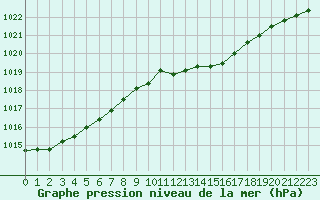 Courbe de la pression atmosphrique pour Ile du Levant (83)