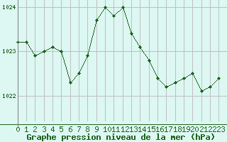 Courbe de la pression atmosphrique pour Leucate (11)