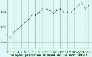 Courbe de la pression atmosphrique pour Hoogeveen Aws