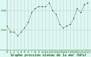Courbe de la pression atmosphrique pour Le Havre - Octeville (76)
