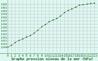 Courbe de la pression atmosphrique pour Sint Katelijne-waver (Be)