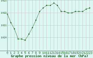 Courbe de la pression atmosphrique pour Vanclans (25)