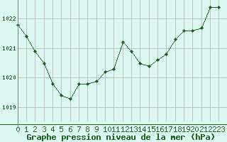 Courbe de la pression atmosphrique pour San Casciano di Cascina (It)