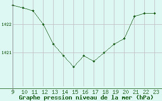 Courbe de la pression atmosphrique pour Grandfresnoy (60)