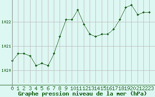 Courbe de la pression atmosphrique pour Paray-le-Monial - St-Yan (71)