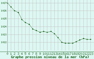 Courbe de la pression atmosphrique pour Bergerac (24)