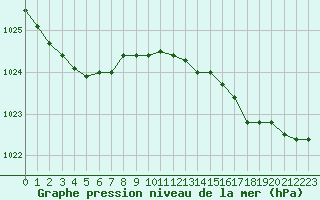 Courbe de la pression atmosphrique pour Saint-Brieuc (22)