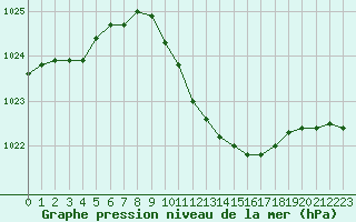 Courbe de la pression atmosphrique pour Ble - Binningen (Sw)