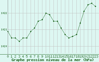 Courbe de la pression atmosphrique pour Jarnages (23)