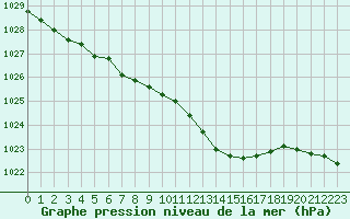 Courbe de la pression atmosphrique pour Vaestmarkum