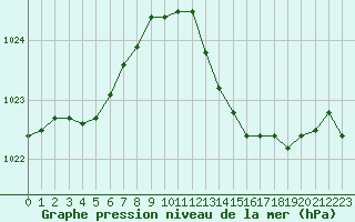 Courbe de la pression atmosphrique pour Saint-Nazaire-d