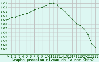 Courbe de la pression atmosphrique pour Bruxelles (Be)