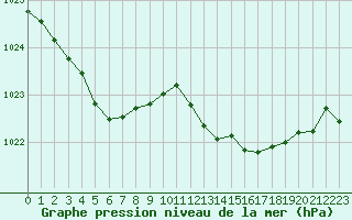 Courbe de la pression atmosphrique pour Croisette (62)