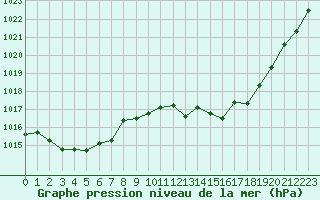 Courbe de la pression atmosphrique pour Puimisson (34)