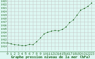 Courbe de la pression atmosphrique pour Mouilleron-le-Captif (85)
