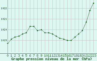 Courbe de la pression atmosphrique pour Aurillac (15)