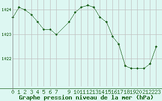 Courbe de la pression atmosphrique pour Montredon des Corbires (11)