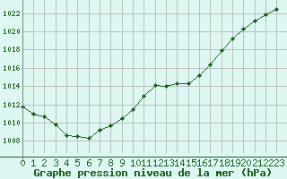 Courbe de la pression atmosphrique pour Tthieu (40)