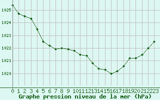 Courbe de la pression atmosphrique pour Renwez (08)