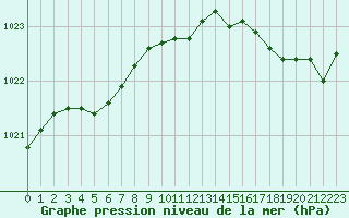 Courbe de la pression atmosphrique pour Gurande (44)