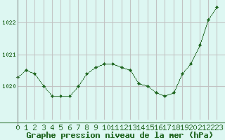 Courbe de la pression atmosphrique pour Herhet (Be)