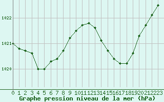 Courbe de la pression atmosphrique pour La Rochelle - Aerodrome (17)