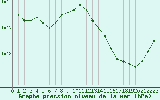 Courbe de la pression atmosphrique pour Frontenay (79)