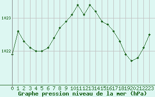 Courbe de la pression atmosphrique pour Ouessant (29)