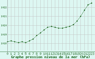 Courbe de la pression atmosphrique pour Dunkerque (59)