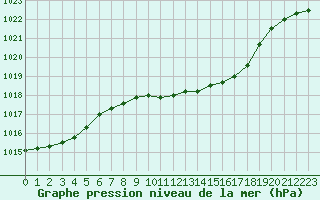 Courbe de la pression atmosphrique pour Cabauw Tower