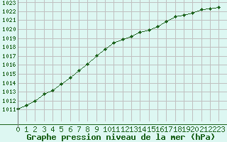 Courbe de la pression atmosphrique pour Kinloss