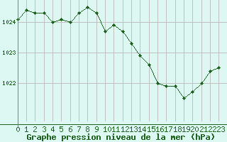 Courbe de la pression atmosphrique pour Avord (18)