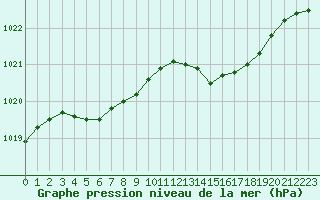 Courbe de la pression atmosphrique pour Nostang (56)