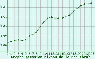 Courbe de la pression atmosphrique pour Dunkerque (59)