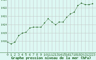 Courbe de la pression atmosphrique pour Besanon (25)
