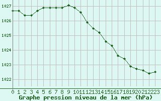 Courbe de la pression atmosphrique pour Dinard (35)