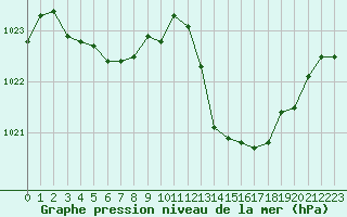 Courbe de la pression atmosphrique pour Saint-Clment-de-Rivire (34)
